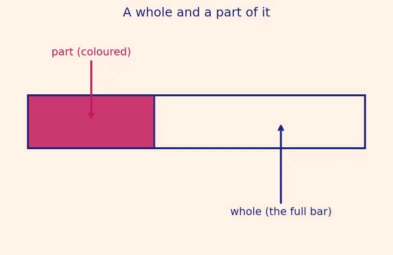 Figure — Percentages — finding %, % of a quantity, % increase - decrease
