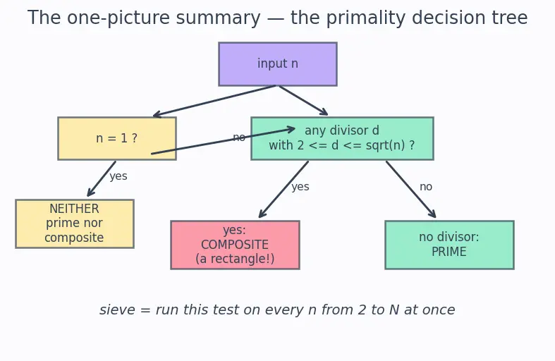 Figure — Prime numbers — Sieve of Eratosthenes, primality testing