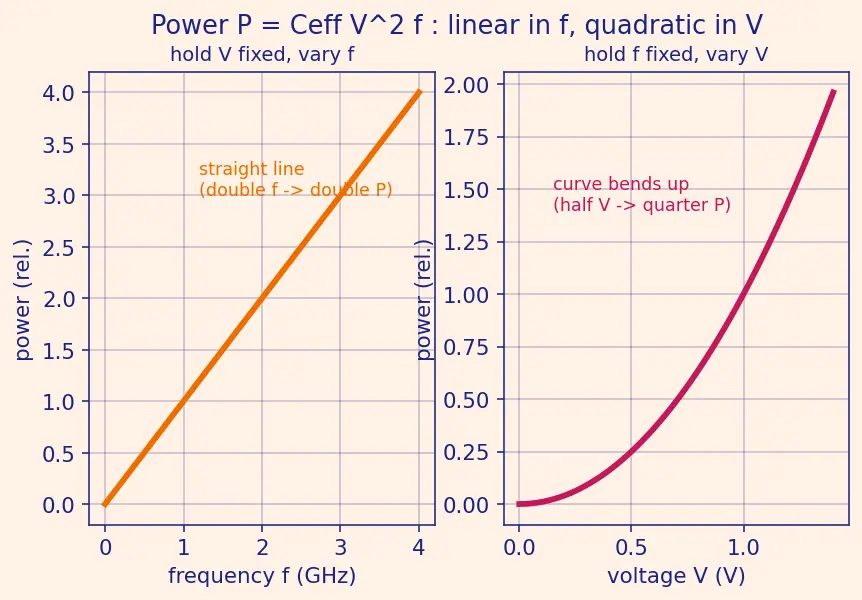 Figure — Dynamic voltage and frequency scaling (DVFS)
