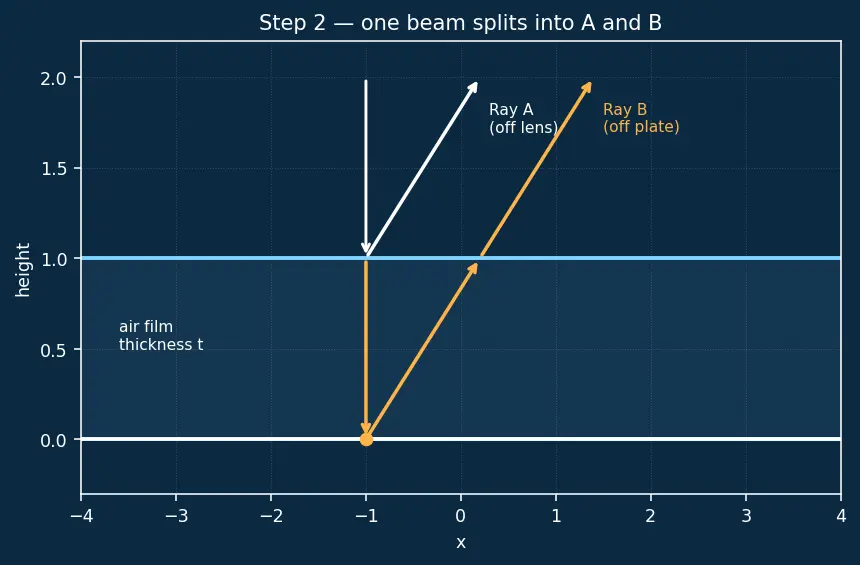 Figure — Newton's rings — derivation