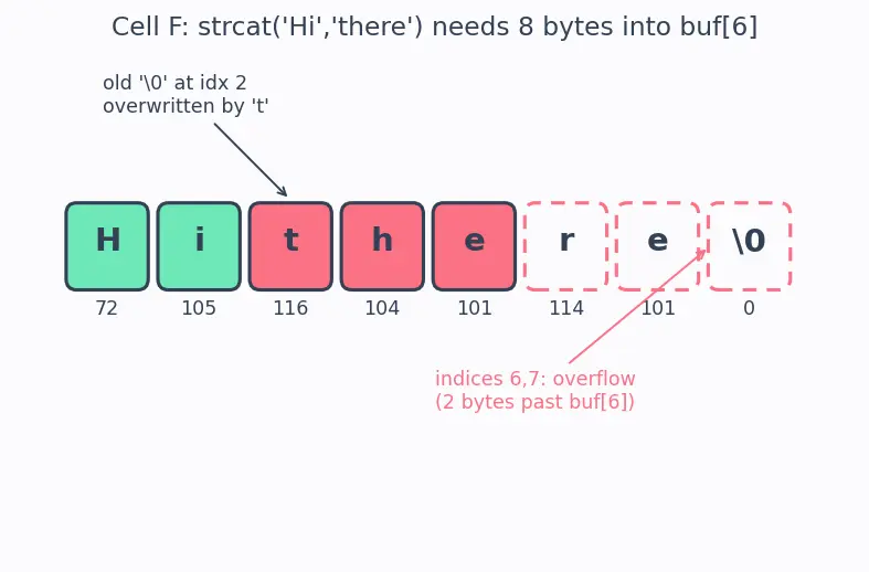 Figure — String handling — char arrays, null terminator, strcpy, strcat, strlen, sprintf (dangers)