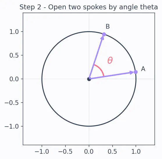 Figure — Circles — centre, radius, diameter, chord, arc, sector, segment