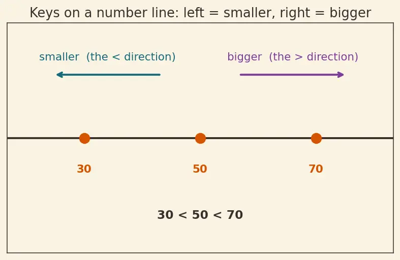 Figure — Binary Search Tree (BST) — BST property, insert, search, delete (3 cases)