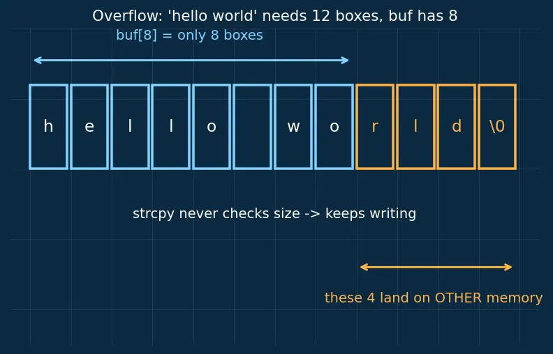 Figure — Safe alternatives — strncpy, snprintf, strlcpy