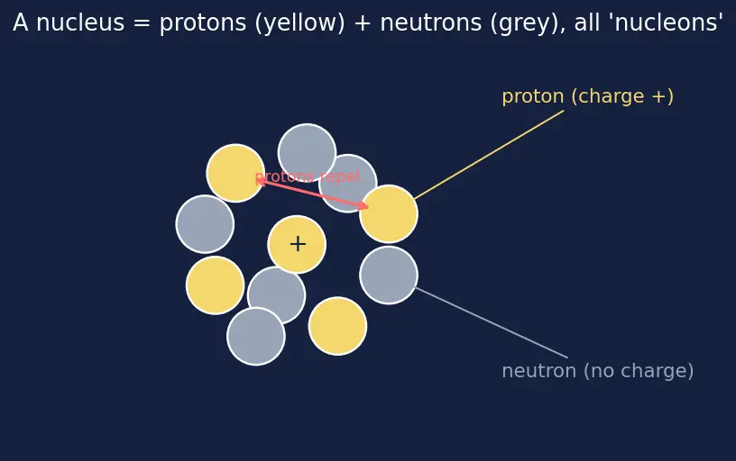 Figure — Fusion — D-T reaction, solar fusion (p-p chain), tokamak - ICF