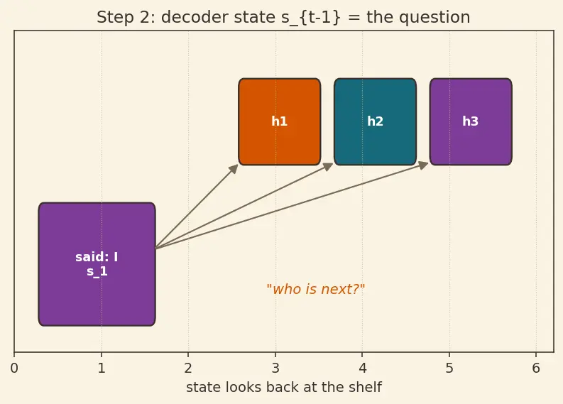 Figure — The attention mechanism intuition