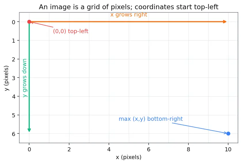 Figure — Object detection (R-CNN, YOLO, SSD)