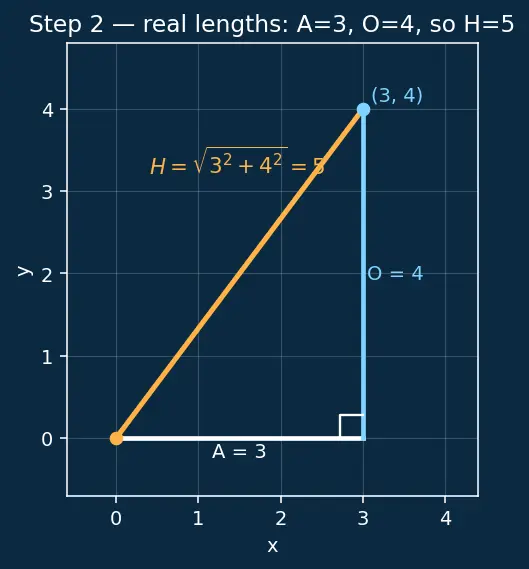 Figure — Reciprocal identities, quotient identities