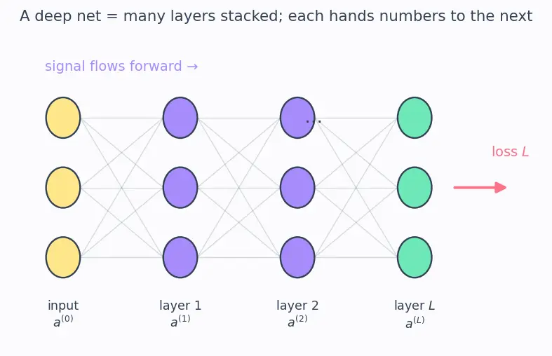 Figure — Vanishing and exploding gradients