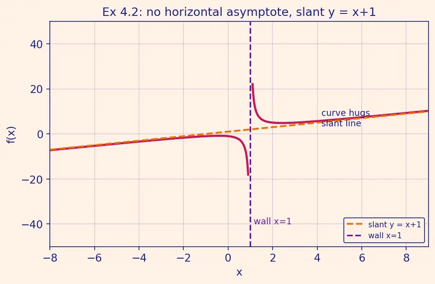 Figure — Infinite limits and limits at infinity — vertical - horizontal asymptotes
