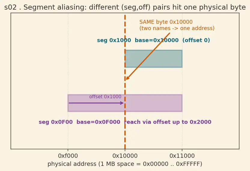 Figure — x86 architecture overview