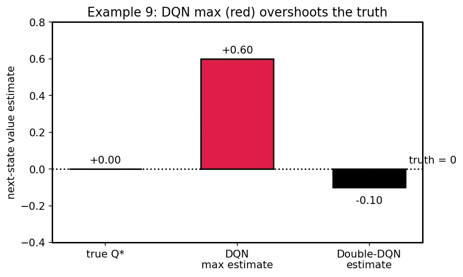 Figure — Deep Q-Networks (DQN)