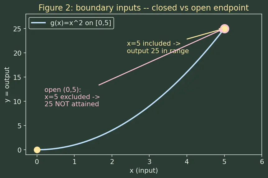 Figure — Domain, codomain, range