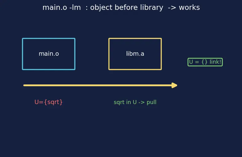 Figure — Symbol resolution — order matters