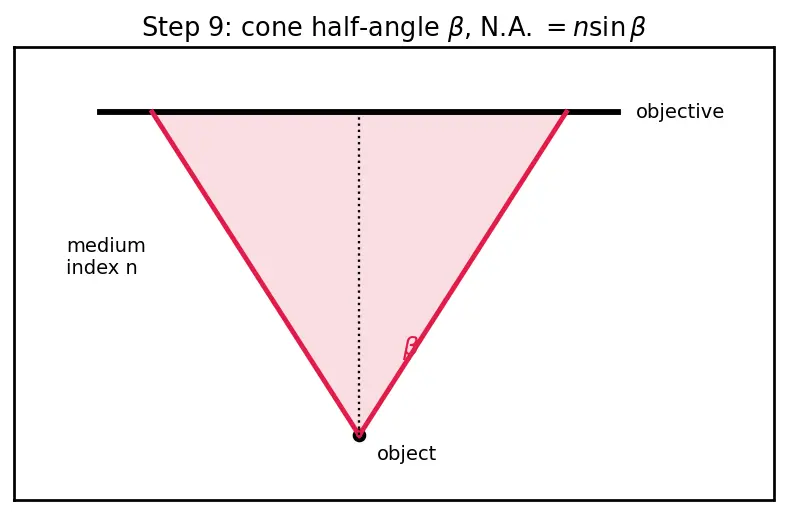 Figure — Resolving power — Rayleigh criterion