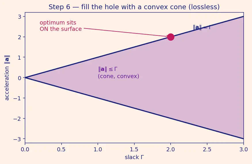 Figure — Powered descent guidance — G-FOLD algorithm (convex optimization)