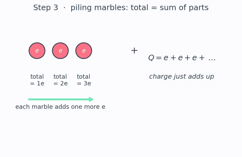 Figure — Define electric charge, electron, proton, and the coulomb