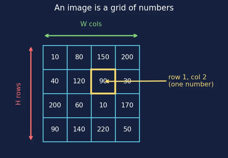 Figure — Feature maps and receptive fields