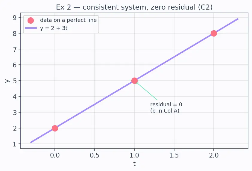 Figure — Least squares — normal equations, QR approach