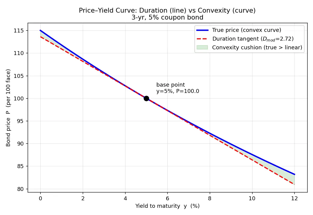 Figure — Understand duration and interest rate sensitivity