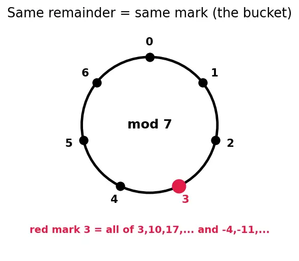 Figure — Modular arithmetic — definition, addition, multiplication, congruence