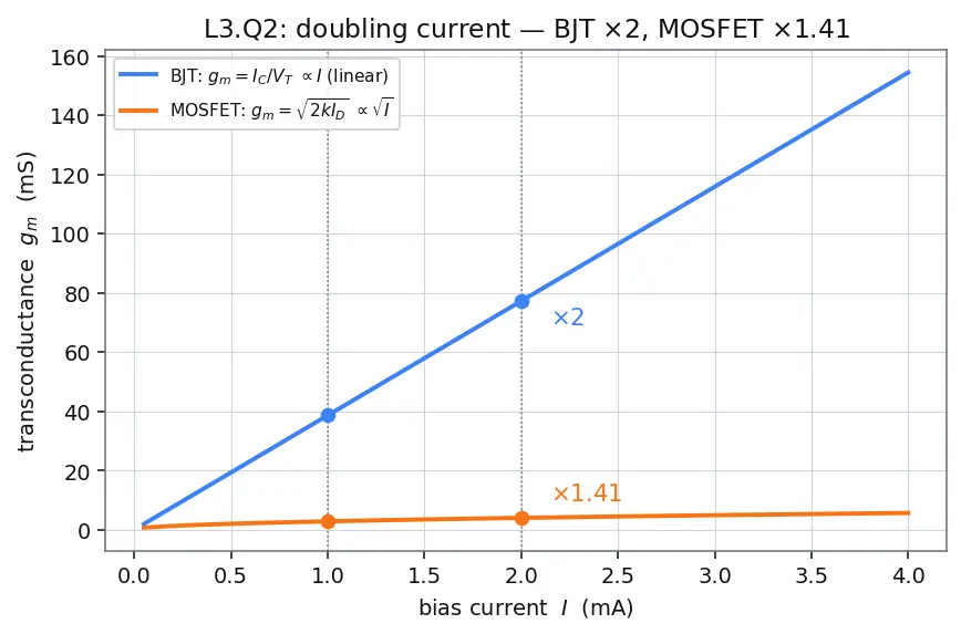 Figure — Transconductance (gm)