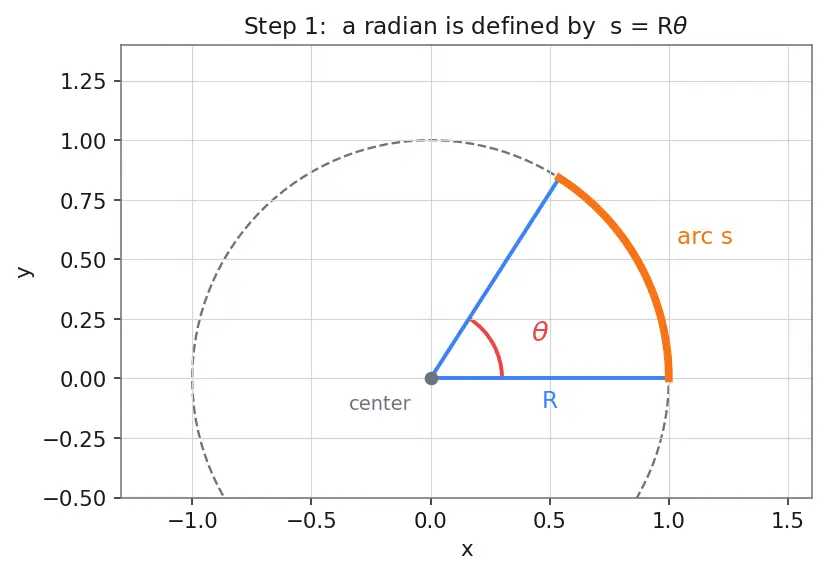 Figure — Rolling without slipping — v = Rω condition