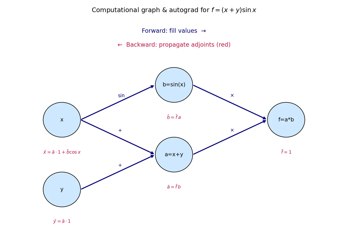 Figure — Computational graphs and autograd