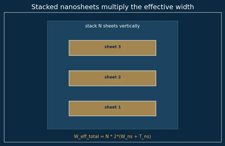 Figure — Gate-all-around (GAA) nanosheet transistors