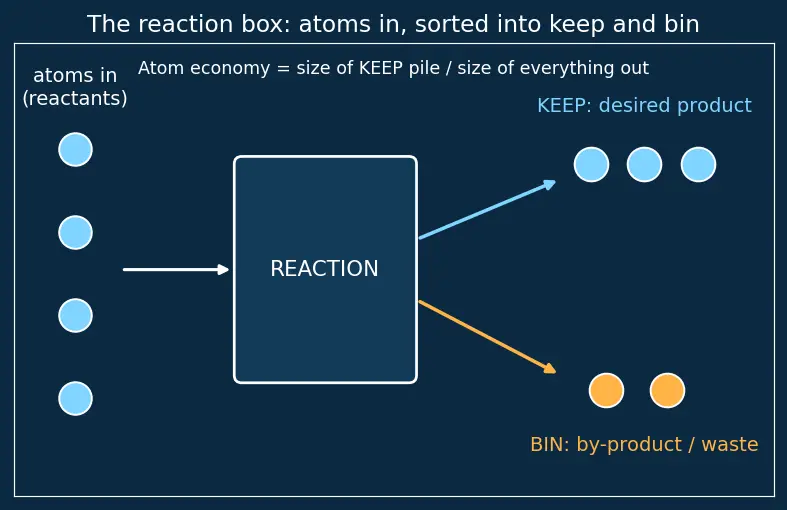 Figure — Atom economy