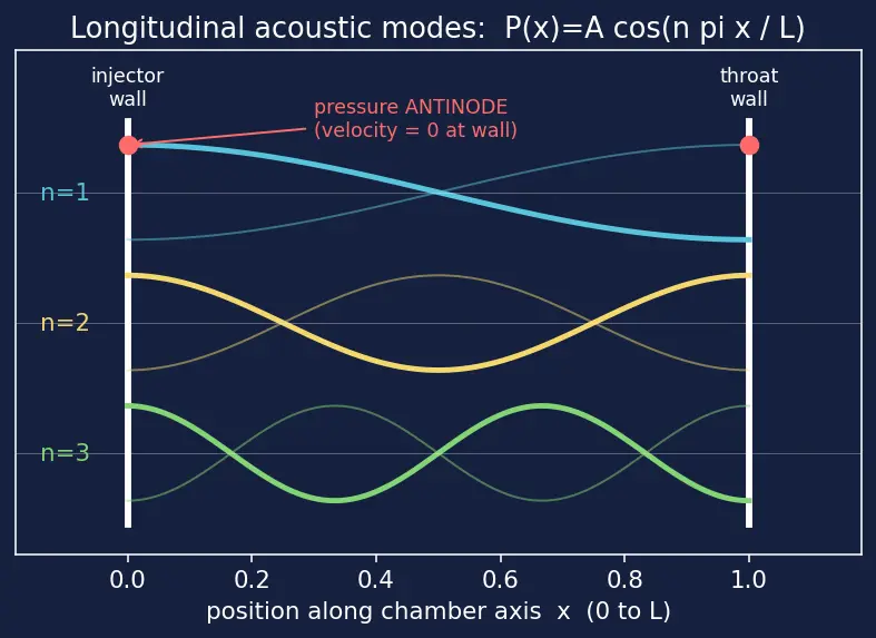 Figure — Acoustic modes in combustion chamber — cause of instability