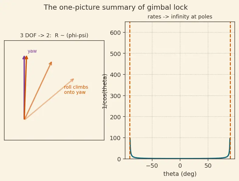Figure — Gimbal lock — problem with Euler angles at θ = ±90°