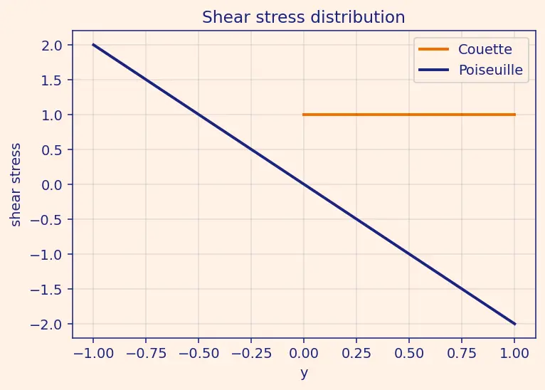 Figure — Viscosity — dynamic μ, kinematic ν = μ - ρ; Newtonian vs non-Newtonian