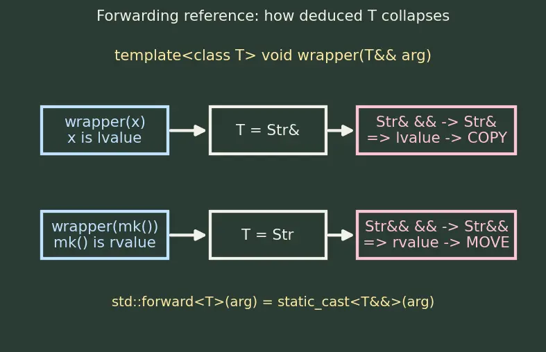 Figure — Move semantics — rvalue references (&&), std - move, std - forward