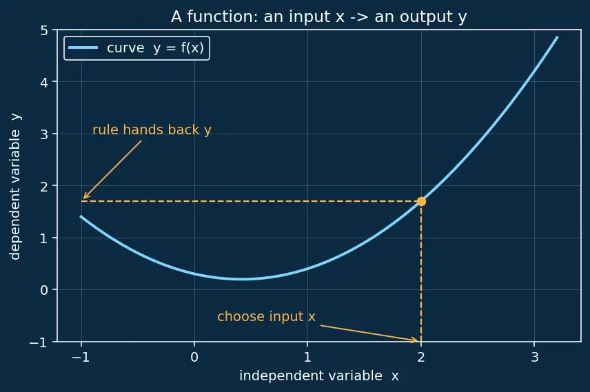 Figure — Classification — order, degree, linear vs nonlinear, autonomous vs non-autonomous