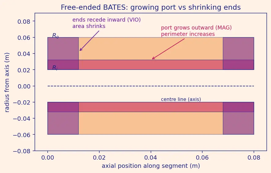 Figure — Grain geometry — BATES, star, wagon wheel; neutral - progressive - regressive burn