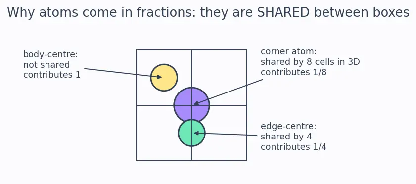 Figure — Coordination number, voids (tetrahedral, octahedral)