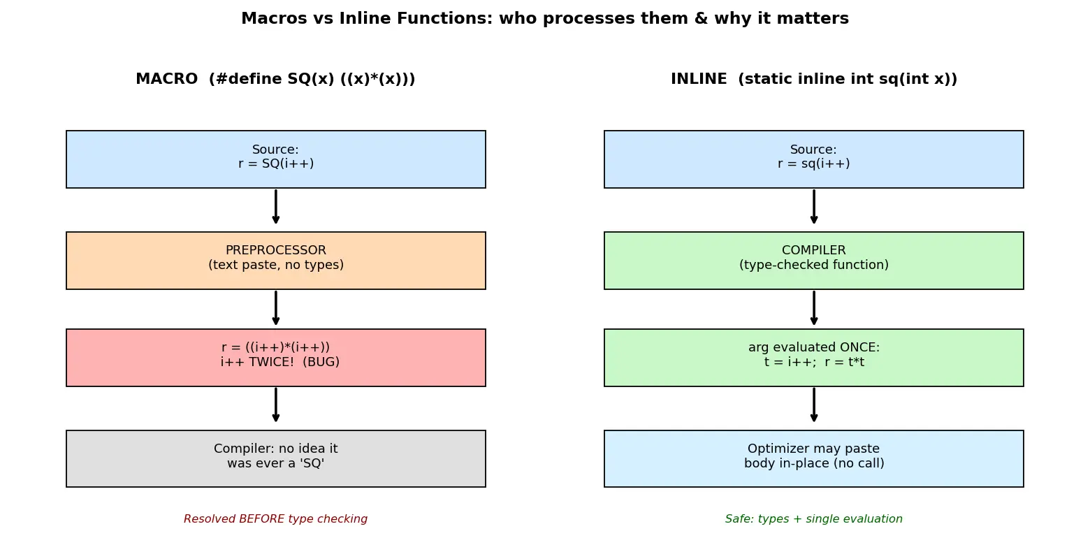 Figure — Macros vs inline functions