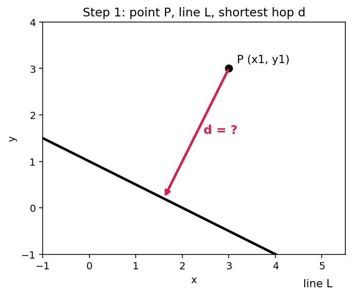 Figure — Distance from a point to a line