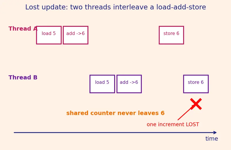 Figure — std - atomic — lock-free operations