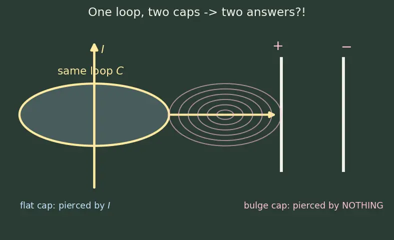 Figure — Maxwell's equations — integral form, all four