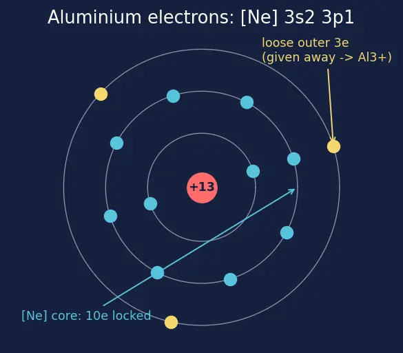 Figure — Aluminium — chemistry, alloys; alumina, alums