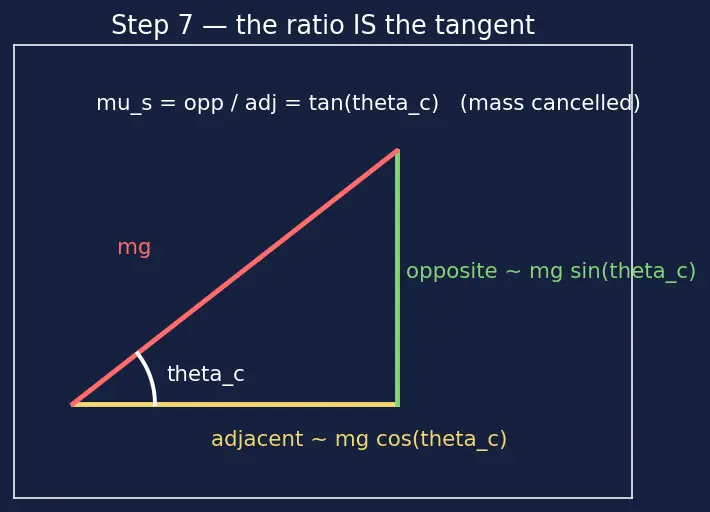 Figure — Coefficients of friction — measurement, material dependence