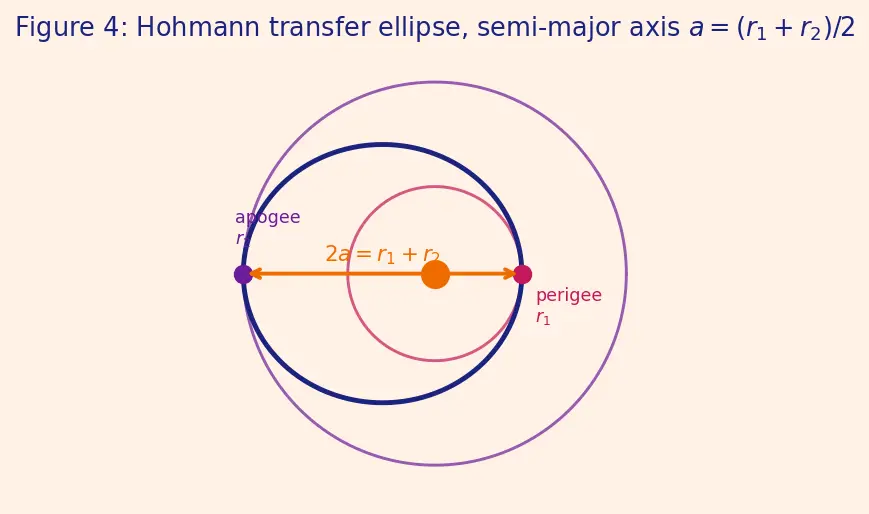 Figure — Launch window — phasing with target orbit