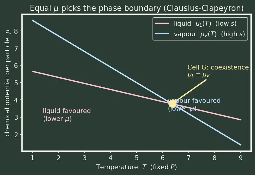Figure — Chemical potential μ = (∂G - ∂N)_{T,P}