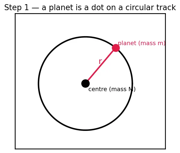 Figure — Kepler's third law — T² ∝ a³ — derivation