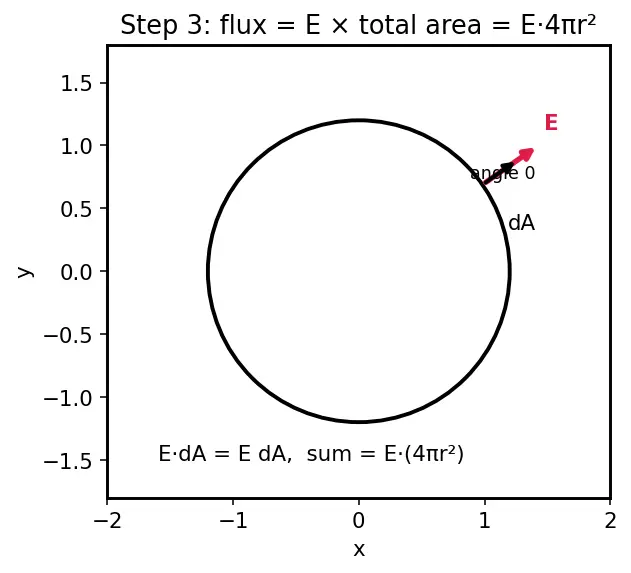 Figure — Applications — sphere, cylinder, infinite plane