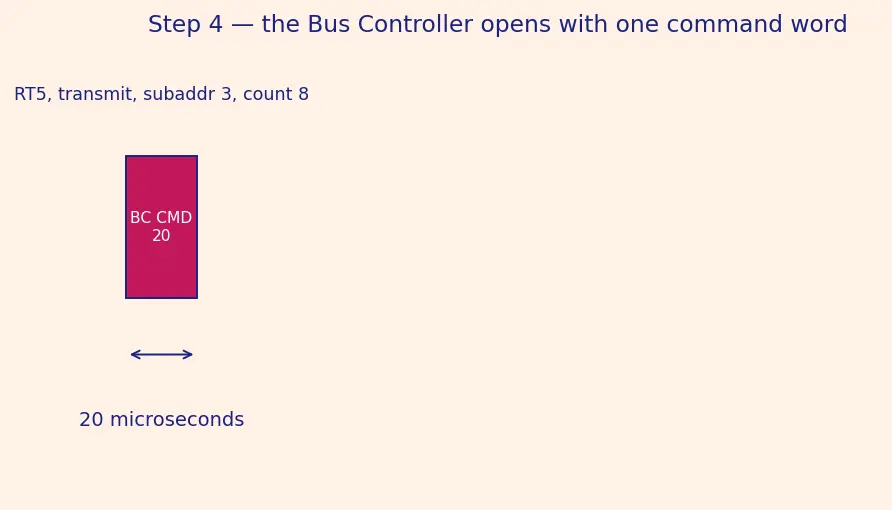 Figure — MIL-STD-1553 — military avionics bus