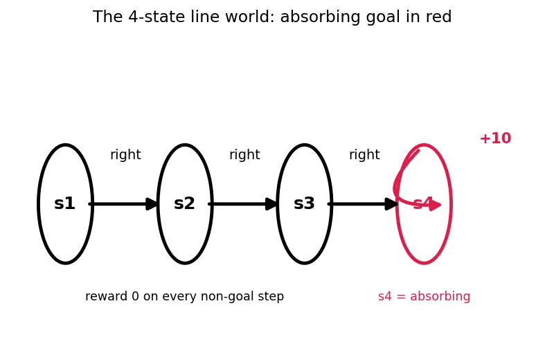 Figure — Markov Decision Processes (MDP)