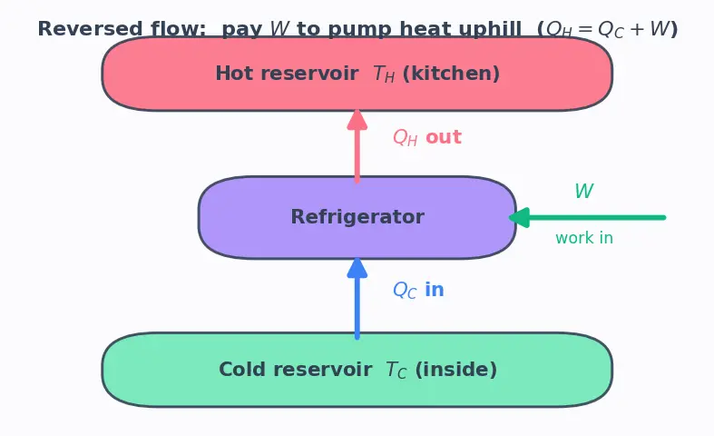 Figure — Carnot cycle — full derivation, efficiency = 1 − T_C - T_H
